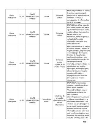 178
Língua
Portuguesa
6º, 7º
CAMPO
JORNALÍSTICO/MI
DIÁTICO
Leitura
Efeitos de
sentido
(EF67LP06) Identificar os efeitos
de sentido provocados pela
seleção lexical, topicalização de
elementos e seleção e
hierarquização de informações,
uso de 3ª pessoa etc.
Língua
Portuguesa
6º, 7º
CAMPO
JORNALÍSTICO/MI
DIÁTICO
Leitura
Efeitos de
sentido
(EF67LP07) Identificar o uso de
recursos persuasivos em textos
argumentativos diversos (como
a elaboração do título, escolhas
lexicais, construções
metafóricas, a explicitação ou a
ocultação de fontes de
informação) e perceber seus
efeitos de sentido.
Língua
Portuguesa
6º, 7º
CAMPO
JORNALÍSTICO/MI
DIÁTICO
Leitura
Efeitos de
sentido
Exploração da
multissemiose
(EF67LP08) Identificar os efeitos
de sentido devidos à escolha de
imagens estáticas, sequenciação
ou sobreposição de imagens,
definição de figura/fundo,
ângulo, profundidade e foco,
cores/tonalidades, relação com
o escrito (relações de
reiteração, complementação ou
oposição) etc. em notícias,
reportagens, fotorreportagens,
foto-denúncias, memes, gifs,
anúncios publicitários e
propagandas publicados em
jornais, revistas, sites na
internet etc.
Língua
Portuguesa
6º, 7º
CAMPO
JORNALÍSTICO/MI
DIÁTICO
Produção de
textos
Estratégias de
produção:
planejamento de
textos
informativos
(EF67LP09) Planejar notícia
impressa e para circulação em
outras mídias (rádio ou
TV/vídeo), tendo em vista as
condições de produção, do
texto – objetivo,
leitores/espectadores, veículos
e mídia de circulação etc. –, a
partir da escolha do fato a ser
noticiado (de relevância para a
turma, escola ou comunidade),
do levantamento de dados e
informações sobre o fato – que
pode envolver entrevistas com
envolvidos ou com especialistas,
consultas a fontes, análise de
 