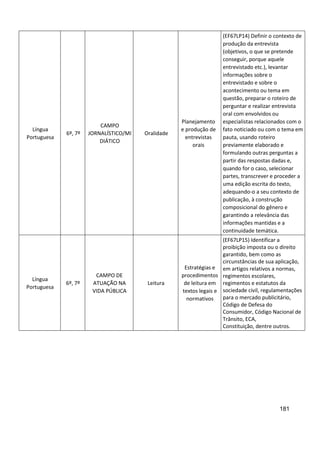 181
Língua
Portuguesa
6º, 7º
CAMPO
JORNALÍSTICO/MI
DIÁTICO
Oralidade
Planejamento
e produção de
entrevistas
orais
(EF67LP14) Definir o contexto de
produção da entrevista
(objetivos, o que se pretende
conseguir, porque aquele
entrevistado etc.), levantar
informações sobre o
entrevistado e sobre o
acontecimento ou tema em
questão, preparar o roteiro de
perguntar e realizar entrevista
oral com envolvidos ou
especialistas relacionados com o
fato noticiado ou com o tema em
pauta, usando roteiro
previamente elaborado e
formulando outras perguntas a
partir das respostas dadas e,
quando for o caso, selecionar
partes, transcrever e proceder a
uma edição escrita do texto,
adequando-o a seu contexto de
publicação, à construção
composicional do gênero e
garantindo a relevância das
informações mantidas e a
continuidade temática.
Língua
Portuguesa
6º, 7º
CAMPO DE
ATUAÇÃO NA
VIDA PÚBLICA
Leitura
Estratégias e
procedimentos
de leitura em
textos legais e
normativos
(EF67LP15) Identificar a
proibição imposta ou o direito
garantido, bem como as
circunstâncias de sua aplicação,
em artigos relativos a normas,
regimentos escolares,
regimentos e estatutos da
sociedade civil, regulamentações
para o mercado publicitário,
Código de Defesa do
Consumidor, Código Nacional de
Trânsito, ECA,
Constituição, dentre outros.
 