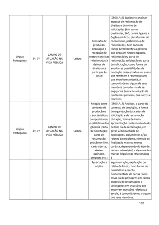 182
Língua
Portuguesa
6º, 7º
CAMPO DE
ATUAÇÃO NA
VIDA PÚBLICA
Leitura
Contexto de
produção,
circulação e
recepção de
textos e práticas
relacionadas à
defesa de
direitos e à
participação
social
(EF67LP16) Explorar e analisar
espaços de reclamação de
direitos e de envio de
solicitações (tais como
ouvidorias, SAC, canais ligados a
órgãos públicos, plataformas do
consumidor, plataformas de
reclamação), bem como de
textos pertencentes a gêneros
que circulam nesses espaços,
reclamação ou carta de
reclamação, solicitação ou carta
de solicitação, como forma de
ampliar as possibilidades de
produção desses textos em casos
que remetam a reivindicações
que envolvam a escola, a
comunidade ou algum de seus
membros como forma de se
engajar na busca de solução de
problemas pessoais, dos outros e
coletivos.
Língua
Portuguesa
6º, 7º
CAMPO DE
ATUAÇÃO NA
VIDA PÚBLICA
Leitura
Relação entre
contexto de
produção e
características
composicionais
e estilísticas dos
gêneros (carta
de solicitação,
carta de
reclamação,
petição on-line,
carta aberta,
abaixo-
assinado,
proposta etc.)
(EF67LP17) Analisar, a partir do
contexto de produção, a forma
de organização das cartas de
solicitação e de reclamação
(datação, forma de início,
apresentação contextualizada do
pedido ou da reclamação, em
geral, acompanhada de
explicações, argumentos e/ou
relatos do problema, fórmula de
finalização mais ou menos
cordata, dependendo do tipo de
carta e subscrição) e algumas das
marcas linguísticas relacionadas
à
Apreciação e
réplica
argumentação, explicação ou
relato de fatos, como forma de
possibilitar a escrita
fundamentada de cartas como
essas ou de postagens em canais
próprios de reclamações e
solicitações em situações que
envolvam questões relativas à
escola, à comunidade ou a algum
dos seus membros.
 
