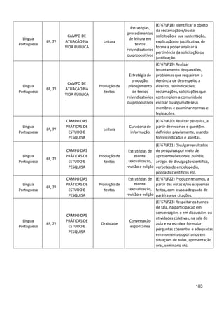 183
Língua
Portuguesa
6º, 7º
CAMPO DE
ATUAÇÃO NA
VIDA PÚBLICA
Leitura
Estratégias,
procedimentos
de leitura em
textos
reivindicatórios
ou propositivos
(EF67LP18) Identificar o objeto
da reclamação e/ou da
solicitação e sua sustentação,
explicação ou justificativa, de
forma a poder analisar a
pertinência da solicitação ou
justificação.
Língua
Portuguesa
6º, 7º
CAMPO DE
ATUAÇÃO NA
VIDA PÚBLICA
Produção de
textos
Estratégia de
produção:
planejamento
de textos
reivindicatórios
ou propositivos
(EF67LP19) Realizar
levantamento de questões,
problemas que requeiram a
denúncia de desrespeito a
direitos, reivindicações,
reclamações, solicitações que
contemplem a comunidade
escolar ou algum de seus
membros e examinar normas e
legislações.
Língua
Portuguesa
6º, 7º
CAMPO DAS
PRÁTICAS DE
ESTUDO E
PESQUISA
Leitura
Curadoria de
informação
(EF67LP20) Realizar pesquisa, a
partir de recortes e questões
definidos previamente, usando
fontes indicadas e abertas.
Língua
Portuguesa
6º, 7º
CAMPO DAS
PRÁTICAS DE
ESTUDO E
PESQUISA
Produção de
textos
Estratégias de
escrita:
textualização,
revisão e edição
(EF67LP21) Divulgar resultados
de pesquisas por meio de
apresentações orais, painéis,
artigos de divulgação científica,
verbetes de enciclopédia,
podcasts científicos etc.
Língua
Portuguesa
6º, 7º
CAMPO DAS
PRÁTICAS DE
ESTUDO E
PESQUISA
Produção de
textos
Estratégias de
escrita:
textualização,
revisão e edição
(EF67LP22) Produzir resumos, a
partir das notas e/ou esquemas
feitos, com o uso adequado de
paráfrases e citações.
Língua
Portuguesa
6º, 7º
CAMPO DAS
PRÁTICAS DE
ESTUDO E
PESQUISA
Oralidade
Conversação
espontânea
(EF67LP23) Respeitar os turnos
de fala, na participação em
conversações e em discussões ou
atividades coletivas, na sala de
aula e na escola e formular
perguntas coerentes e adequadas
em momentos oportunos em
situações de aulas, apresentação
oral, seminário etc.
 