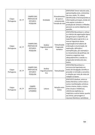 184
Língua
Portuguesa
6º, 7º
CAMPO DAS
PRÁTICAS DE
ESTUDO E
PESQUISA
Oralidade
Procedimentos
de apoio à
compreensão
Tomada de nota
(EF67LP24) Tomar nota de aulas,
apresentações orais, entrevistas
(ao vivo, áudio, TV, vídeo),
identificando e hierarquizando as
informações principais, tendo em
vista apoiar o estudo e a
produção de sínteses e reflexões
pessoais ou outros objetivos em
questão.
Língua
Portuguesa
6º, 7º
CAMPO DAS
PRÁTICAS DE
ESTUDO E
PESQUISA
Análise
linguística/semió
tica
Textualização
Progressão
temática
(EF67LP25) Reconhecer e utilizar
os critérios de organização tópica
(do geral para o específico, do
específico para o geral etc.), as
marcas linguísticas dessa
organização (marcadores de
ordenação e enumeração, de
explicação, definição e
exemplificação, por exemplo) e
os mecanismos de paráfrase, de
maneira a organizar mais
adequadamente a coesão e a
progressão temática de seus
textos.
Língua
Portuguesa
6º, 7º
CAMPO DAS
PRÁTICAS DE
ESTUDO E
PESQUISA
Análise
linguística/semió
tica
Textualização
(EF67LP26) Reconhecer a
estrutura de hipertexto em
textos de divulgação científica e
proceder à remissão a conceitos
e relações por meio de notas de
rodapés ou boxes.
Língua
Portuguesa
6º, 7º
CAMPO
ARTÍSTICO-
LITERÁRIO
Leitura
Relação entre
textos
(EF67LP27) Analisar, entre os
textos literários e entre estes e
outras manifestações artísticas
(como cinema, teatro, música,
artes visuais e midiáticas),
referências explícitas ou
implícitas a outros textos, quanto
aos temas, personagens e
recursos literários e semióticos
 
