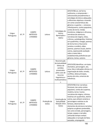 185
Língua
Portuguesa
6º, 7º
CAMPO
ARTÍSTICO-
LITERÁRIO
Leitura
Estratégias de
leitura
Apreciação e
réplica
(EF67LP28) Ler, de forma
autônoma, e compreender –
selecionando procedimentos e
estratégias de leitura adequados
a diferentes objetivos e levando
em conta características dos
gêneros e suportes –, romances
infantojuvenis, contos populares,
contos de terror, lendas
brasileiras, indígenas e africanas,
narrativas de aventuras,
narrativas de enigma, mitos,
crônicas, autobiografias, histórias
em quadrinhos, mangás, poemas
de forma livre e fixa (como
sonetos e cordéis), vídeo-
poemas, poemas visuais, dentre
outros, expressando avaliação
sobre o texto lido e
estabelecendo preferências por
gêneros, temas, autores.
Língua
Portuguesa
6º, 7º
CAMPO
ARTÍSTICO-
LITERÁRIO
Leitura
Reconstrução
da textualidade
Efeitos de
sentidos
provocados
pelos usos de
recursos
linguísticos e
multissemiótico
s
(EF67LP29) Identificar, em texto
dramático, personagem, ato,
cena, fala e indicações cênicas e a
organização do texto: enredo,
conflitos, ideias principais,
pontos de vista, universos de
referência.
Língua
Portuguesa
6º, 7º
CAMPO
ARTÍSTICO-
LITERÁRIO
Produção de
textos
Construção da
textualidade
Relação entre
textos
(EF67LP30) Criar narrativas
ficcionais, tais como contos
populares, contos de suspense,
mistério, terror, humor,
narrativas de enigma, crônicas,
histórias em quadrinhos, dentre
outros, que utilizem cenários e
personagens realistas ou de
fantasia, observando os
elementos da estrutura narrativa
próprios ao gênero pretendido,
tais como enredo, personagens,
tempo, espaço e narrador,
utilizando tempos verbais
adequados à narração de fatos
passados, empregando
 