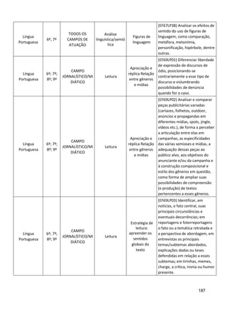 187
Língua
Portuguesa
6º, 7º
TODOS OS
CAMPOS DE
ATUAÇÃO
Análise
linguística/semió
tica
Figuras de
linguagem
(EF67LP38) Analisar os efeitos de
sentido do uso de figuras de
linguagem, como comparação,
metáfora, metonímia,
personificação, hipérbole, dentre
outras.
Língua
Portuguesa
6º; 7º;
8º; 9º
CAMPO
JORNALÍSTICO/MI
DIÁTICO
Leitura
Apreciação e
réplica Relação
entre gêneros
e mídias
(EF69LP01) Diferenciar liberdade
de expressão de discursos de
ódio, posicionando-se
contrariamente a esse tipo de
discurso e vislumbrando
possibilidades de denúncia
quando for o caso.
Língua
Portuguesa
6º; 7º;
8º; 9º
CAMPO
JORNALÍSTICO/MI
DIÁTICO
Leitura
Apreciação e
réplica Relação
entre gêneros
e mídias
(EF69LP02) Analisar e comparar
peças publicitárias variadas
(cartazes, folhetos, outdoor,
anúncios e propagandas em
diferentes mídias, spots, jingle,
vídeos etc.), de forma a perceber
a articulação entre elas em
campanhas, as especificidades
das várias semioses e mídias, a
adequação dessas peças ao
público alvo, aos objetivos do
anunciante e/ou da campanha e
à construção composicional e
estilo dos gêneros em questão,
como forma de ampliar suas
possibilidades de compreensão
(e produção) de textos
pertencentes a esses gêneros.
Língua
Portuguesa
6º; 7º;
8º; 9º
CAMPO
JORNALÍSTICO/MI
DIÁTICO
Leitura
Estratégia de
leitura:
apreender os
sentidos
globais do
texto
(EF69LP03) Identificar, em
notícias, o fato central, suas
principais circunstâncias e
eventuais decorrências; em
reportagens e fotorreportagens
o fato ou a temática retratada e
a perspectiva de abordagem, em
entrevistas os principais
temas/subtemas abordados,
explicações dadas ou teses
defendidas em relação a esses
subtemas; em tirinhas, memes,
charge, a crítica, ironia ou humor
presente.
 