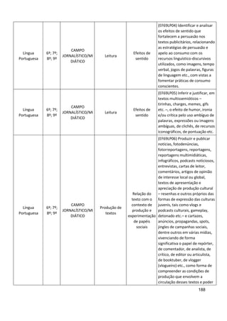188
Língua
Portuguesa
6º; 7º;
8º; 9º
CAMPO
JORNALÍSTICO/MI
DIÁTICO
Leitura
Efeitos de
sentido
(EF69LP04) Identificar e analisar
os efeitos de sentido que
fortalecem a persuasão nos
textos publicitários, relacionando
as estratégias de persuasão e
apelo ao consumo com os
recursos linguístico-discursivos
utilizados, como imagens, tempo
verbal, jogos de palavras, figuras
de linguagem etc., com vistas a
fomentar práticas de consumo
conscientes.
Língua
Portuguesa
6º; 7º;
8º; 9º
CAMPO
JORNALÍSTICO/MI
DIÁTICO
Leitura
Efeitos de
sentido
(EF69LP05) Inferir e justificar, em
textos multissemióticos –
tirinhas, charges, memes, gifs
etc. –, o efeito de humor, ironia
e/ou crítica pelo uso ambíguo de
palavras, expressões ou imagens
ambíguas, de clichês, de recursos
iconográficos, de pontuação etc.
Língua
Portuguesa
6º; 7º;
8º; 9º
CAMPO
JORNALÍSTICO/MI
DIÁTICO
Produção de
textos
Relação do
texto com o
contexto de
produção e
experimentação
de papéis
sociais
(EF69LP06) Produzir e publicar
notícias, fotodenúncias,
fotorreportagens, reportagens,
reportagens multimidiáticas,
infográficos, podcasts noticiosos,
entrevistas, cartas de leitor,
comentários, artigos de opinião
de interesse local ou global,
textos de apresentação e
apreciação de produção cultural
– resenhas e outros próprios das
formas de expressão das culturas
juvenis, tais como vlogs e
podcasts culturais, gameplay,
detonado etc.– e cartazes,
anúncios, propagandas, spots,
jingles de campanhas sociais,
dentre outros em várias mídias,
vivenciando de forma
significativa o papel de repórter,
de comentador, de analista, de
crítico, de editor ou articulista,
de booktuber, de vlogger
(vlogueiro) etc., como forma de
compreender as condições de
produção que envolvem a
circulação desses textos e poder
 