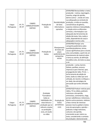 190
Língua
Portuguesa
6º; 7º;
8º; 9º
CAMPO
JORNALÍSTICO/MI
DIÁTICO
Produção de
textos
Revisão/edição
de texto
informativo e
opinativo
(EF69LP08) Revisar/editar o texto
produzido – notícia, reportagem,
resenha, artigo de opinião,
dentre outros –, tendo em vista
sua adequação ao contexto de
produção, a mídia em questão,
características do gênero,
aspectos relativos à textualidade,
a relação entre as diferentes
semioses, a formatação e uso
adequado das ferramentas de
edição (de texto, foto, áudio e
vídeo, dependendo do caso) e
adequação à norma culta.
Língua
Portuguesa
6º; 7º;
8º; 9º
CAMPO
JORNALÍSTICO/MI
DIÁTICO
Produção de
textos
Planejamento
de textos de
peças
publicitárias de
campanhas
sociais
(EF69LP09) Planejar uma
campanha publicitária sobre
questões/problemas, temas,
causas significativas para a escola
e/ou comunidade, a partir de um
levantamento de material sobre
o tema ou evento, da definição
do público-alvo, do texto ou peça
a ser
produzido – cartaz, banner,
folheto, panfleto, anúncio
impresso e para internet, spot,
propaganda de rádio, TV etc. –,
da ferramenta de edição de
texto, áudio ou vídeo que será
utilizada, do recorte e enfoque a
ser dado, das estratégias de
persuasão que serão utilizadas
etc.
Língua
Portuguesa
6º; 7º;
8º; 9º
CAMPO
JORNALÍSTICO/MI
DIÁTICO
Oralidade
*Considerar
todas as
habilidades dos
eixos leitura e
produção que se
referem a textos
ou produções
orais, em áudio
ou vídeo
Produção de
textos
jornalísticos
orais
(EF69LP10) Produzir notícias para
rádios, TV ou vídeos, podcasts
noticiosos e de opinião,
entrevistas, comentários, vlogs,
jornais radiofônicos e televisivos,
dentre outros possíveis, relativos
a fato e temas de interesse
pessoal, local ou global e textos
orais de apreciação e opinião –
podcasts e vlogs noticiosos,
culturais e de opinião,
orientando-se por roteiro ou
texto, considerando o contexto
de produção e demonstrando
 