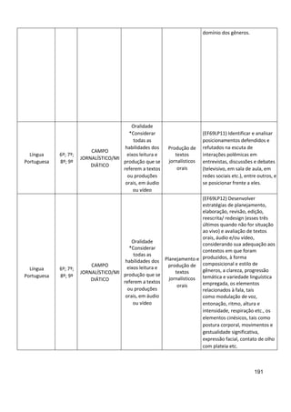 191
domínio dos gêneros.
Língua
Portuguesa
6º; 7º;
8º; 9º
CAMPO
JORNALÍSTICO/MI
DIÁTICO
Oralidade
*Considerar
todas as
habilidades dos
eixos leitura e
produção que se
referem a textos
ou produções
orais, em áudio
ou vídeo
Produção de
textos
jornalísticos
orais
(EF69LP11) Identificar e analisar
posicionamentos defendidos e
refutados na escuta de
interações polêmicas em
entrevistas, discussões e debates
(televisivo, em sala de aula, em
redes sociais etc.), entre outros, e
se posicionar frente a eles.
Língua
Portuguesa
6º; 7º;
8º; 9º
CAMPO
JORNALÍSTICO/MI
DIÁTICO
Oralidade
*Considerar
todas as
habilidades dos
eixos leitura e
produção que se
referem a textos
ou produções
orais, em áudio
ou vídeo
Planejamento e
produção de
textos
jornalísticos
orais
(EF69LP12) Desenvolver
estratégias de planejamento,
elaboração, revisão, edição,
reescrita/ redesign (esses três
últimos quando não for situação
ao vivo) e avaliação de textos
orais, áudio e/ou vídeo,
considerando sua adequação aos
contextos em que foram
produzidos, à forma
composicional e estilo de
gêneros, a clareza, progressão
temática e variedade linguística
empregada, os elementos
relacionados à fala, tais
como modulação de voz,
entonação, ritmo, altura e
intensidade, respiração etc., os
elementos cinésicos, tais como
postura corporal, movimentos e
gestualidade significativa,
expressão facial, contato de olho
com plateia etc.
 