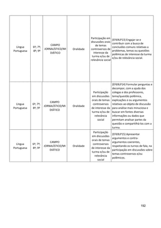 192
Língua
Portuguesa
6º; 7º;
8º; 9º
CAMPO
JORNALÍSTICO/MI
DIÁTICO
Oralidade
Participação em
discussões orais
de temas
controversos de
interesse da
turma e/ou de
relevância social
(EF69LP13) Engajar-se e
contribuir com a busca de
conclusões comuns relativas a
problemas, temas ou questões
polêmicas de interesse da turma
e/ou de relevância social.
Língua
Portuguesa
6º; 7º;
8º; 9º
CAMPO
JORNALÍSTICO/MI
DIÁTICO
Oralidade
Participação
em discussões
orais de temas
controversos
de interesse da
turma e/ou de
relevância
social
(EF69LP14) Formular perguntas e
decompor, com a ajuda dos
colegas e dos professores,
tema/questão polêmica,
explicações e ou argumentos
relativos ao objeto de discussão
para análise mais minuciosa e
buscar em fontes diversas
informações ou dados que
permitam analisar partes da
questão e compartilhá-los com a
turma.
Língua
Portuguesa
6º; 7º;
8º; 9º
CAMPO
JORNALÍSTICO/MI
DIÁTICO
Oralidade
Participação
em discussões
orais de temas
controversos
de interesse da
turma e/ou de
relevância
social
(EF69LP15) Apresentar
argumentos e contra-
argumentos coerentes,
respeitando os turnos de fala, na
participação em discussões sobre
temas controversos e/ou
polêmicos.
 