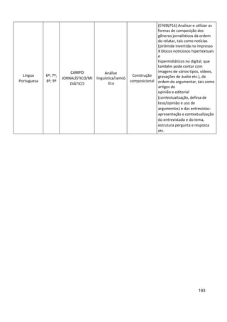 193
Língua
Portuguesa
6º; 7º;
8º; 9º
CAMPO
JORNALÍSTICO/MI
DIÁTICO
Análise
linguística/semió
tica
Construção
composicional
(EF69LP16) Analisar e utilizar as
formas de composição dos
gêneros jornalísticos da ordem
do relatar, tais como notícias
(pirâmide invertida no impresso
X blocos noticiosos hipertextuais
e
hipermidiáticos no digital, que
também pode contar com
imagens de vários tipos, vídeos,
gravações de áudio etc.), da
ordem do argumentar, tais como
artigos de
opinião e editorial
(contextualização, defesa de
tese/opinião e uso de
argumentos) e das entrevistas:
apresentação e contextualização
do entrevistado e do tema,
estrutura pergunta e resposta
etc.
 