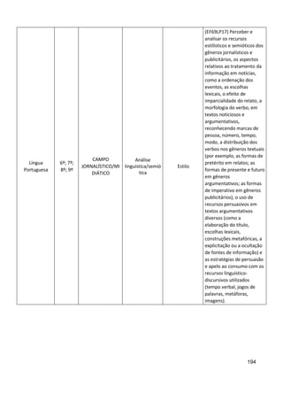 194
Língua
Portuguesa
6º; 7º;
8º; 9º
CAMPO
JORNALÍSTICO/MI
DIÁTICO
Análise
linguística/semió
tica
Estilo
(EF69LP17) Perceber e
analisar os recursos
estilísticos e semióticos dos
gêneros jornalísticos e
publicitários, os aspectos
relativos ao tratamento da
informação em notícias,
como a ordenação dos
eventos, as escolhas
lexicais, o efeito de
imparcialidade do relato, a
morfologia do verbo, em
textos noticiosos e
argumentativos,
reconhecendo marcas de
pessoa, número, tempo,
modo, a distribuição dos
verbos nos gêneros textuais
(por exemplo, as formas de
pretérito em relatos; as
formas de presente e futuro
em gêneros
argumentativos; as formas
de imperativo em gêneros
publicitários), o uso de
recursos persuasivos em
textos argumentativos
diversos (como a
elaboração do título,
escolhas lexicais,
construções metafóricas, a
explicitação ou a ocultação
de fontes de informação) e
as estratégias de persuasão
e apelo ao consumo com os
recursos linguístico-
discursivos utilizados
(tempo verbal, jogos de
palavras, metáforas,
imagens).
 