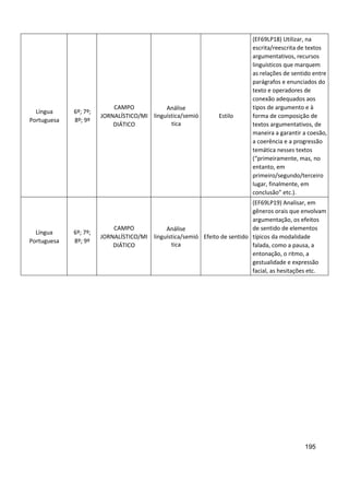 195
Língua
Portuguesa
6º; 7º;
8º; 9º
CAMPO
JORNALÍSTICO/MI
DIÁTICO
Análise
linguística/semió
tica
Estilo
(EF69LP18) Utilizar, na
escrita/reescrita de textos
argumentativos, recursos
linguísticos que marquem
as relações de sentido entre
parágrafos e enunciados do
texto e operadores de
conexão adequados aos
tipos de argumento e à
forma de composição de
textos argumentativos, de
maneira a garantir a coesão,
a coerência e a progressão
temática nesses textos
(“primeiramente, mas, no
entanto, em
primeiro/segundo/terceiro
lugar, finalmente, em
conclusão” etc.).
Língua
Portuguesa
6º; 7º;
8º; 9º
CAMPO
JORNALÍSTICO/MI
DIÁTICO
Análise
linguística/semió
tica
Efeito de sentido
(EF69LP19) Analisar, em
gêneros orais que envolvam
argumentação, os efeitos
de sentido de elementos
típicos da modalidade
falada, como a pausa, a
entonação, o ritmo, a
gestualidade e expressão
facial, as hesitações etc.
 