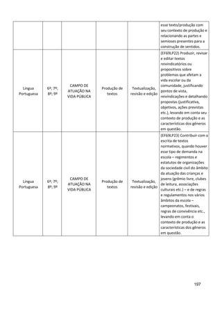 197
esse texto/produção com
seu contexto de produção e
relacionando as partes e
semioses presentes para a
construção de sentidos.
Língua
Portuguesa
6º; 7º;
8º; 9º
CAMPO DE
ATUAÇÃO NA
VIDA PÚBLICA
Produção de
textos
Textualização,
revisão e edição
(EF69LP22) Produzir, revisar
e editar textos
reivindicatórios ou
propositivos sobre
problemas que afetam a
vida escolar ou da
comunidade, justificando
pontos de vista,
reivindicações e detalhando
propostas (justificativa,
objetivos, ações previstas
etc.), levando em conta seu
contexto de produção e as
características dos gêneros
em questão.
Língua
Portuguesa
6º; 7º;
8º; 9º
CAMPO DE
ATUAÇÃO NA
VIDA PÚBLICA
Produção de
textos
Textualização,
revisão e edição
(EF69LP23) Contribuir com a
escrita de textos
normativos, quando houver
esse tipo de demanda na
escola – regimentos e
estatutos de organizações
da sociedade civil do âmbito
da atuação das crianças e
jovens (grêmio livre, clubes
de leitura, associações
culturais etc.) – e de regras
e regulamentos nos vários
âmbitos da escola –
campeonatos, festivais,
regras de convivência etc.,
levando em conta o
contexto de produção e as
características dos gêneros
em questão.
 