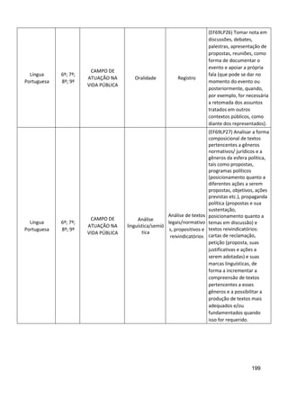 199
Língua
Portuguesa
6º; 7º;
8º; 9º
CAMPO DE
ATUAÇÃO NA
VIDA PÚBLICA
Oralidade Registro
(EF69LP26) Tomar nota em
discussões, debates,
palestras, apresentação de
propostas, reuniões, como
forma de documentar o
evento e apoiar a própria
fala (que pode se dar no
momento do evento ou
posteriormente, quando,
por exemplo, for necessária
a retomada dos assuntos
tratados em outros
contextos públicos, como
diante dos representados).
Língua
Portuguesa
6º; 7º;
8º; 9º
CAMPO DE
ATUAÇÃO NA
VIDA PÚBLICA
Análise
linguística/semió
tica
Análise de textos
legais/normativo
s, propositivos e
reivindicatórios
(EF69LP27) Analisar a forma
composicional de textos
pertencentes a gêneros
normativos/ jurídicos e a
gêneros da esfera política,
tais como propostas,
programas políticos
(posicionamento quanto a
diferentes ações a serem
propostas, objetivos, ações
previstas etc.), propaganda
política (propostas e sua
sustentação,
posicionamento quanto a
temas em discussão) e
textos reivindicatórios:
cartas de reclamação,
petição (proposta, suas
justificativas e ações a
serem adotadas) e suas
marcas linguísticas, de
forma a incrementar a
compreensão de textos
pertencentes a esses
gêneros e a possibilitar a
produção de textos mais
adequados e/ou
fundamentados quando
isso for requerido.
 
