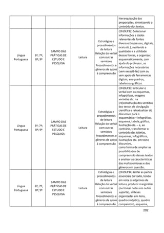 202
hierarquização das
proposições, sintetizando o
conteúdo dos textos.
Língua
Portuguesa
6º; 7º;
8º; 9º
CAMPO DAS
PRÁTICAS DE
ESTUDO E
PESQUISA
Leitura
Estratégias e
procedimentos
de leitura
Relação do verbal
com outras
semioses
Procedimentos e
gêneros de apoio
à compreensão
(EF69LP32) Selecionar
informações e dados
relevantes de fontes
diversas (impressas, digitais,
orais etc.), avaliando a
qualidade e a utilidade
dessas fontes, e organizar,
esquematicamente, com
ajuda do professor, as
informações necessárias
(sem excedê-las) com ou
sem apoio de ferramentas
digitais, em quadros,
tabelas ou gráficos.
Língua
Portuguesa
6º; 7º;
8º; 9º
CAMPO DAS
PRÁTICAS DE
ESTUDO E
PESQUISA
Leitura
Estratégias e
procedimentos
de leitura
Relação do verbal
com outras
semioses
Procedimentos e
gêneros de apoio
à compreensão
(EF69LP33) Articular o
verbal com os esquemas,
infográficos, imagens
variadas etc. na
(re)construção dos sentidos
dos textos de divulgação
científica e retextualizar do
discursivo para o
esquemático – infográfico,
esquema, tabela, gráfico,
ilustração etc. – e, ao
contrário, transformar o
conteúdo das tabelas,
esquemas, infográficos,
ilustrações etc. em texto
discursivo,
como forma de ampliar as
possibilidades de
compreensão desses textos
e analisar as características
das multissemioses e dos
gêneros em questão.
Língua
Portuguesa
6º; 7º;
8º; 9º
CAMPO DAS
PRÁTICAS DE
ESTUDO E
PESQUISA
Leitura
Estratégias e
procedimentos
de leitura
Relação do verbal
com outras
semioses
Procedimentos e
gêneros de apoio
à compreensão
(EF69LP34) Grifar as partes
essenciais do texto, tendo
em vista os objetivos de
leitura, produzir marginálias
(ou tomar notas em outro
suporte), sínteses
organizadas em itens,
quadro sinóptico, quadro
comparativo, esquema,
 