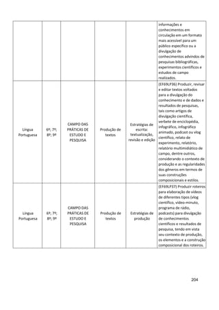 204
informações e
conhecimentos em
circulação em um formato
mais acessível para um
público específico ou a
divulgação de
conhecimentos advindos de
pesquisas bibliográficas,
experimentos científicos e
estudos de campo
realizados.
Língua
Portuguesa
6º; 7º;
8º; 9º
CAMPO DAS
PRÁTICAS DE
ESTUDO E
PESQUISA
Produção de
textos
Estratégias de
escrita:
textualização,
revisão e edição
(EF69LP36) Produzir, revisar
e editar textos voltados
para a divulgação do
conhecimento e de dados e
resultados de pesquisas,
tais como artigos de
divulgação científica,
verbete de enciclopédia,
infográfico, infográfico
animado, podcast ou vlog
científico, relato de
experimento, relatório,
relatório multimidiático de
campo, dentre outros,
considerando o contexto de
produção e as regularidades
dos gêneros em termos de
suas construções
composicionais e estilos.
Língua
Portuguesa
6º; 7º;
8º; 9º
CAMPO DAS
PRÁTICAS DE
ESTUDO E
PESQUISA
Produção de
textos
Estratégias de
produção
(EF69LP37) Produzir roteiros
para elaboração de vídeos
de diferentes tipos (vlog
científico, vídeo-minuto,
programa de rádio,
podcasts) para divulgação
de conhecimentos
científicos e resultados de
pesquisa, tendo em vista
seu contexto de produção,
os elementos e a construção
composicional dos roteiros.
 