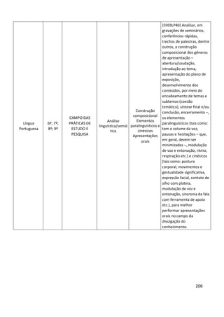 206
Língua
Portuguesa
6º; 7º;
8º; 9º
CAMPO DAS
PRÁTICAS DE
ESTUDO E
PESQUISA
Análise
linguística/semió
tica
Construção
composicional
Elementos
paralinguísticos e
cinésicos
Apresentações
orais
(EF69LP40) Analisar, em
gravações de seminários,
conferências rápidas,
trechos de palestras, dentre
outros, a construção
composicional dos gêneros
de apresentação –
abertura/saudação,
introdução ao tema,
apresentação do plano de
exposição,
desenvolvimento dos
conteúdos, por meio do
encadeamento de temas e
subtemas (coesão
temática), síntese final e/ou
conclusão, encerramento –,
os elementos
paralinguísticos (tais como:
tom e volume da voz,
pausas e hesitações – que,
em geral, devem ser
minimizadas –, modulação
de voz e entonação, ritmo,
respiração etc.) e cinésicos
(tais como: postura
corporal, movimentos e
gestualidade significativa,
expressão facial, contato de
olho com plateia,
modulação de voz e
entonação, sincronia da fala
com ferramenta de apoio
etc.), para melhor
performar apresentações
orais no campo da
divulgação do
conhecimento.
 