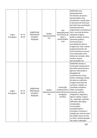 207
Língua
Portuguesa
6º; 7º;
8º; 9º
CAMPO DAS
PRÁTICAS DE
ESTUDO E
PESQUISA
Análise
linguística/semió
tica
Usar
adequadamente
ferramentas de
apoio a
apresentações
orais
(EF69LP41) Usar
adequadamente
ferramentas de apoio a
apresentações orais,
escolhendo e usando tipos
e tamanhos de fontes que
permitam boa visualização,
topicalizando e/ou
organizando o conteúdo em
itens, inserindo de forma
adequada imagens,
gráficos, tabelas, formas e
elementos gráficos,
dimensionando a
quantidade de texto (e
imagem) por slide, usando
progressivamente e de
forma harmônica recursos
mais sofisticados como
efeitos de transição, slides
mestres, layouts
personalizados etc.
Língua
Portuguesa
6º; 7º;
8º; 9º
CAMPO DAS
PRÁTICAS DE
ESTUDO E
PESQUISA
Análise
linguística/semió
tica
Construção
composicional e
estilo Gêneros de
divulgação
científica
(EF69LP42) Analisar a
construção composicional
dos textos pertencentes a
gêneros relacionados à
divulgação de
conhecimentos: título,
(olho), introdução, divisão
do texto em subtítulos,
imagens ilustrativas de
conceitos, relações, ou
resultados complexos
(fotos, ilustrações,
esquemas, gráficos,
infográficos, diagramas,
figuras, tabelas, mapas)
etc., exposição, contendo
definições, descrições,
comparações,
enumerações,
exemplificações e
remissões a conceitos e
relações por meio de notas
de rodapé, boxes ou links;
ou título, contextualização
do campo, ordenação
 