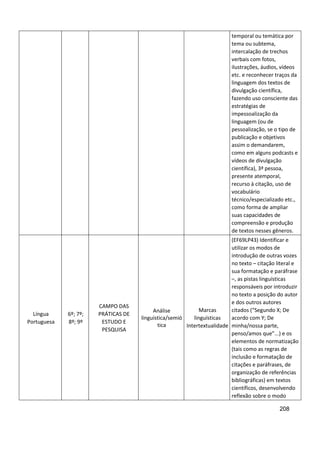 208
temporal ou temática por
tema ou subtema,
intercalação de trechos
verbais com fotos,
ilustrações, áudios, vídeos
etc. e reconhecer traços da
linguagem dos textos de
divulgação científica,
fazendo uso consciente das
estratégias de
impessoalização da
linguagem (ou de
pessoalização, se o tipo de
publicação e objetivos
assim o demandarem,
como em alguns podcasts e
vídeos de divulgação
científica), 3ª pessoa,
presente atemporal,
recurso à citação, uso de
vocabulário
técnico/especializado etc.,
como forma de ampliar
suas capacidades de
compreensão e produção
de textos nesses gêneros.
Língua
Portuguesa
6º; 7º;
8º; 9º
CAMPO DAS
PRÁTICAS DE
ESTUDO E
PESQUISA
Análise
linguística/semió
tica
Marcas
linguísticas
Intertextualidade
(EF69LP43) Identificar e
utilizar os modos de
introdução de outras vozes
no texto – citação literal e
sua formatação e paráfrase
–, as pistas linguísticas
responsáveis por introduzir
no texto a posição do autor
e dos outros autores
citados (“Segundo X; De
acordo com Y; De
minha/nossa parte,
penso/amos que”...) e os
elementos de normatização
(tais como as regras de
inclusão e formatação de
citações e paráfrases, de
organização de referências
bibliográficas) em textos
científicos, desenvolvendo
reflexão sobre o modo
 