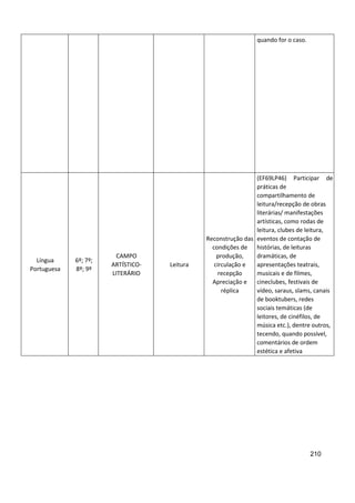 210
quando for o caso.
Língua
Portuguesa
6º; 7º;
8º; 9º
CAMPO
ARTÍSTICO-
LITERÁRIO
Leitura
Reconstrução das
condições de
produção,
circulação e
recepção
Apreciação e
réplica
(EF69LP46) Participar de
práticas de
compartilhamento de
leitura/recepção de obras
literárias/ manifestações
artísticas, como rodas de
leitura, clubes de leitura,
eventos de contação de
histórias, de leituras
dramáticas, de
apresentações teatrais,
musicais e de filmes,
cineclubes, festivais de
vídeo, saraus, slams, canais
de booktubers, redes
sociais temáticas (de
leitores, de cinéfilos, de
música etc.), dentre outros,
tecendo, quando possível,
comentários de ordem
estética e afetiva
 