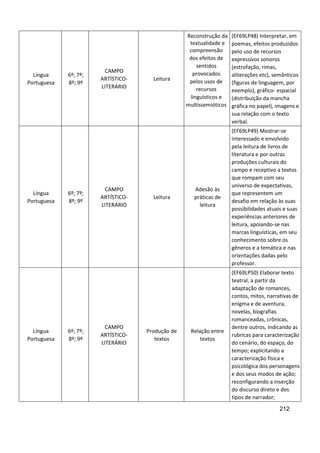 212
Língua
Portuguesa
6º; 7º;
8º; 9º
CAMPO
ARTÍSTICO-
LITERÁRIO
Leitura
Reconstrução da
textualidade e
compreensão
dos efeitos de
sentidos
provocados
pelos usos de
recursos
linguísticos e
multissemióticos
(EF69LP48) Interpretar, em
poemas, efeitos produzidos
pelo uso de recursos
expressivos sonoros
(estrofação, rimas,
aliterações etc), semânticos
(figuras de linguagem, por
exemplo), gráfico- espacial
(distribuição da mancha
gráfica no papel), imagens e
sua relação com o texto
verbal.
Língua
Portuguesa
6º; 7º;
8º; 9º
CAMPO
ARTÍSTICO-
LITERÁRIO
Leitura
Adesão às
práticas de
leitura
(EF69LP49) Mostrar-se
interessado e envolvido
pela leitura de livros de
literatura e por outras
produções culturais do
campo e receptivo a textos
que rompam com seu
universo de expectativas,
que representem um
desafio em relação às suas
possibilidades atuais e suas
experiências anteriores de
leitura, apoiando-se nas
marcas linguísticas, em seu
conhecimento sobre os
gêneros e a temática e nas
orientações dadas pelo
professor.
Língua
Portuguesa
6º; 7º;
8º; 9º
CAMPO
ARTÍSTICO-
LITERÁRIO
Produção de
textos
Relação entre
textos
(EF69LP50) Elaborar texto
teatral, a partir da
adaptação de romances,
contos, mitos, narrativas de
enigma e de aventura,
novelas, biografias
romanceadas, crônicas,
dentre outros, indicando as
rubricas para caracterização
do cenário, do espaço, do
tempo; explicitando a
caracterização física e
psicológica dos personagens
e dos seus modos de ação;
reconfigurando a inserção
do discurso direto e dos
tipos de narrador;
 