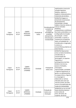 213
explicitando as marcas de
variação linguística
(dialetos, registros e
jargões) e retextualizando o
tratamento da temática.
Língua
Portuguesa
6º; 7º;
8º; 9º
CAMPO
ARTÍSTICO-
LITERÁRIO
Produção de
textos
Consideração das
condições de
produção
Estratégias de
produção:
planejamento,
textualização e
revisão/edição
(EF69LP51) Engajar-se
ativamente nos processos
de planejamento,
textualização, revisão/
edição e reescrita, tendo em
vista as restrições
temáticas,
composicionais e estilísticas
dos textos pretendidos e as
configurações da situação
de produção – o leitor
pretendido, o suporte, o
contexto de circulação do
texto, as finalidades etc. – e
considerando a imaginação,
a estesia e a
verossimilhança próprias ao
texto literário.
Língua
Portuguesa
6º; 7º;
8º; 9º
CAMPO
ARTÍSTICO-
LITERÁRIO
Oralidade
Produção de
textos orais
(EF69LP52) Representar
cenas ou textos dramáticos,
considerando, na
caracterização dos
personagens, os aspectos
linguísticos e
paralinguísticos das falas
(timbre e tom de voz,
pausas e hesitações,
entonação e
expressividade, variedades
e registros linguísticos), os
gestos e os deslocamentos
no espaço cênico, o figurino
e a maquiagem e
elaborando as rubricas
indicadas pelo autor por
meio do cenário, da trilha
sonora e da exploração dos
modos de interpretação.
Língua
Portuguesa
6º; 7º;
8º; 9º
CAMPO
ARTÍSTICO-
LITERÁRIO
Oralidade
Produção de
textos orais
Oralização
(EF69LP53) Ler em voz alta
textos literários diversos –
como contos de
amor, de humor, de
suspense, de terror;
 