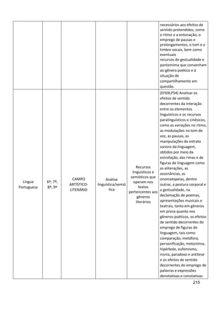 215
necessários aos efeitos de
sentido pretendidos, como
o ritmo e a entonação, o
emprego de pausas e
prolongamentos, o tom e o
timbre vocais, bem como
eventuais
recursos de gestualidade e
pantomima que convenham
ao gênero poético e à
situação de
compartilhamento em
questão.
Língua
Portuguesa
6º; 7º;
8º; 9º
CAMPO
ARTÍSTICO-
LITERÁRIO
Análise
linguística/semió
tica
Recursos
linguísticos e
semióticos que
operam nos
textos
pertencentes aos
gêneros
literários
(EF69LP54) Analisar os
efeitos de sentido
decorrentes da interação
entre os elementos
linguísticos e os recursos
paralinguísticos e cinésicos,
como as variações no ritmo,
as modulações no tom de
voz, as pausas, as
manipulações do estrato
sonoro da linguagem,
obtidos por meio da
estrofação, das rimas e de
figuras de linguagem como
as aliterações, as
assonâncias, as
onomatopeias, dentre
outras, a postura corporal e
a gestualidade, na
declamação de poemas,
apresentações musicais e
teatrais, tanto em gêneros
em prosa quanto nos
gêneros poéticos, os efeitos
de sentido decorrentes do
emprego de figuras de
linguagem, tais como
comparação, metáfora,
personificação, metonímia,
hipérbole, eufemismo,
ironia, paradoxo e antítese
e os efeitos de sentido
decorrentes do emprego de
palavras e expressões
denotativas e conotativas
 