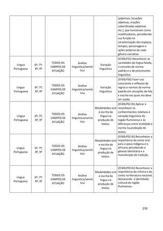 216
(adjetivos, locuções
adjetivas, orações
subordinadas adjetivas
etc.), que funcionam como
modificadores, percebendo
sua função na
caracterização dos espaços,
tempos, personagens e
ações próprios de cada
gênero narrativo.
Língua
Portuguesa
6º; 7º;
8º; 9º
TODOS OS
CAMPOS DE
ATUAÇÃO
Análise
linguística/semió
tica
Variação
linguística
(EF69LP55) Reconhecer as
variedades da língua falada,
o conceito de norma-
padrão e o de preconceito
linguístico.
Língua
Portuguesa
6º; 7º;
8º, 9º
TODOS OS
CAMPOS DE
ATUAÇÃO
Análise
linguística/semió
tica
Variação
linguística
(EF69LP56) Fazer uso
consciente e reflexivo de
regras e normas da norma-
padrão em situações de fala
e escrita nas quais ela deve
ser usada.
Língua
Portuguesa
6º; 7º;
8º, 9º
TODOS OS
CAMPOS DE
ATUAÇÃO
Análise
linguística/semió
tica
Modalidades oral
e escrita da
língua na
produção de
textos.
(EF69LP01.RJ) Aplicar e
reconhecer os
conhecimentos relativos à
variação linguística da
região fluminense e às
diferenças entre oralidade e
escrita na produção de
textos.
Língua
Portuguesa
6º; 7º;
8º, 9º
TODOS OS
CAMPOS DE
ATUAÇÃO
Análise
linguística/semió
tica
Modalidades oral
e escrita da
língua na
produção de
textos.
(EF69LP02.RJ) Reconhecer a
importância do conto oral
para o povo indígena e o
africano percebendo a
gênese identitária e a
manutenção da tradição.
Língua
Portuguesa
6º; 7º;
8º, 9º
TODOS OS
CAMPOS DE
ATUAÇÃO
Análise
linguística/semió
tica
Modalidades oral
e escrita da
língua na
produção de
textos.
(EF69LP03.RJ) Reconhecer a
importância da crônica e do
conto na literatura nacional,
destacando a identidade
cultural da região
fluminense.
 