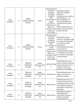 217
Língua
Portuguesa
7º
CAMPO
JORNALÍSTICO/MI
DIÁTICO
Leitura
Reconstrução do
contexto de
produção,
circulação e
recepção de
textos
Caracterização do
campo
jornalístico e
relação entre os
gêneros em
circulação, mídias
e práticas da
cultura digital
(EF07LP01) Distinguir
diferentes propostas
editoriais –
sensacionalismo, jornalismo
investigativo etc. –, de
forma a identificar os
recursos utilizados para
impactar/chocar o leitor
que
podem comprometer uma
análise crítica da notícia e
do fato noticiado.
Língua
Portuguesa
7º
CAMPO
JORNALÍSTICO/MI
DIÁTICO
Leitura
Reconstrução do
contexto de
produção,
circulação e
recepção de
textos
Caracterização do
campo
jornalístico e
relação entre os
gêneros em
circulação, mídias
e práticas da
cultura digital
(EF07LP02) Comparar
notícias e reportagens sobre
um mesmo fato divulgadas
em diferentes mídias,
analisando as
especificidades das mídias,
os processos de
(re)elaboração dos textos e
a convergência das mídias
em notícias ou reportagens
multissemióticas.
Língua
Portuguesa
7º
TODOS OS
CAMPOS DE
ATUAÇÃO
Análise
linguística/semió
tica
Léxico/morfologi
a
(EF07LP03) Formar, com
base em palavras primitivas,
palavras derivadas com os
prefixos e sufixos mais
produtivos no português.
Língua
Portuguesa
7º
TODOS OS
CAMPOS DE
ATUAÇÃO
Análise
linguística/semió
tica
Morfossintaxe
(EF07LP04) Reconhecer, em
textos, o verbo como o
núcleo das orações.
Língua
Portuguesa
7º
TODOS OS
CAMPOS DE
ATUAÇÃO
Análise
linguística/semió
tica
Morfossintaxe
(EF07LP05) Identificar, em
orações de textos lidos ou
de produção própria, verbos
de predicação completa e
incompleta: intransitivos e
transitivos.
Língua
Portuguesa
7º
TODOS OS
CAMPOS DE
ATUAÇÃO
Análise
linguística/semió
tica
Morfossintaxe
(EF07LP06) Empregar as
regras básicas de
concordância nominal e
verbal em situações
comunicativas e na
 