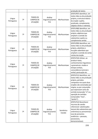 218
produção de textos.
Língua
Portuguesa
7º
TODOS OS
CAMPOS DE
ATUAÇÃO
Análise
linguística/semió
tica
Morfossintaxe
(EF07LP07) Identificar, em
textos lidos ou de produção
própria, a estrutura básica
da oração: sujeito,
predicado, complemento
(objetos direto e indireto).
Língua
Portuguesa
7º
TODOS OS
CAMPOS DE
ATUAÇÃO
Análise
linguística/semió
tica
Morfossintaxe
(EF07LP08) Identificar, em
textos lidos ou de produção
própria, adjetivos que
ampliam o sentido do
substantivo sujeito ou
complemento verbal.
Língua
Portuguesa
7º
TODOS OS
CAMPOS DE
ATUAÇÃO
Análise
linguística/semió
tica
Morfossintaxe
(EF07LP09) Identificar, em
textos lidos ou de produção
própria, advérbios e
locuções adverbiais que
ampliam o sentido do verbo
núcleo da oração.
Língua
Portuguesa
7º
TODOS OS
CAMPOS DE
ATUAÇÃO
Análise
linguística/semió
tica
Morfossintaxe
(EF07LP10) Utilizar, ao
produzir texto,
conhecimentos linguísticos
e gramaticais: modos e
tempos verbais,
concordância nominal e
verbal, pontuação etc.
Língua
Portuguesa
7º
TODOS OS
CAMPOS DE
ATUAÇÃO
Análise
linguística/semió
tica
Morfossintaxe
(EF07LP11) Identificar, em
textos lidos ou de produção
própria, períodos
compostos nos quais duas
orações são conectadas por
vírgula, ou por conjunções
que expressem soma de
sentido (conjunção “e”) ou
oposição de sentidos
(conjunções “mas”,
“porém”).
Língua
Portuguesa
7º
TODOS OS
CAMPOS DE
ATUAÇÃO
Análise
linguística/semió
tica
Semântica
Coesão
(EF07LP12) Reconhecer
recursos de coesão
referencial: substituições
lexicais (de substantivos por
sinônimos) ou pronominais
(uso de pronomes
anafóricos – pessoais,
possessivos,
demonstrativos).
 