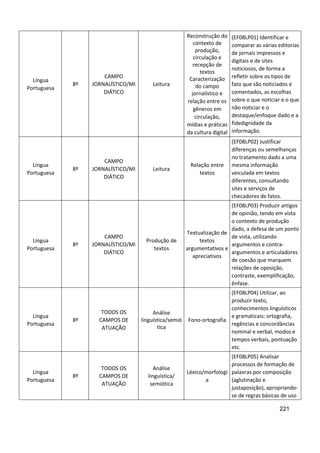 221
Língua
Portuguesa
8º
CAMPO
JORNALÍSTICO/MI
DIÁTICO
Leitura
Reconstrução do
contexto de
produção,
circulação e
recepção de
textos
Caracterização
do campo
jornalístico e
relação entre os
gêneros em
circulação,
mídias e práticas
da cultura digital
(EF08LP01) Identificar e
comparar as várias editorias
de jornais impressos e
digitais e de sites
noticiosos, de forma a
refletir sobre os tipos de
fato que são noticiados e
comentados, as escolhas
sobre o que noticiar e o que
não noticiar e o
destaque/enfoque dado e a
fidedignidade da
informação.
Língua
Portuguesa
8º
CAMPO
JORNALÍSTICO/MI
DIÁTICO
Leitura
Relação entre
textos
(EF08LP02) Justificar
diferenças ou semelhanças
no tratamento dado a uma
mesma informação
veiculada em textos
diferentes, consultando
sites e serviços de
checadores de fatos.
Língua
Portuguesa
8º
CAMPO
JORNALÍSTICO/MI
DIÁTICO
Produção de
textos
Textualização de
textos
argumentativos e
apreciativos
(EF08LP03) Produzir artigos
de opinião, tendo em vista
o contexto de produção
dado, a defesa de um ponto
de vista, utilizando
argumentos e contra-
argumentos e articuladores
de coesão que marquem
relações de oposição,
contraste, exemplificação,
ênfase.
Língua
Portuguesa
8º
TODOS OS
CAMPOS DE
ATUAÇÃO
Análise
linguística/semió
tica
Fono-ortografia
(EF08LP04) Utilizar, ao
produzir texto,
conhecimentos linguísticos
e gramaticais: ortografia,
regências e concordâncias
nominal e verbal, modos e
tempos verbais, pontuação
etc.
Língua
Portuguesa
8º
TODOS OS
CAMPOS DE
ATUAÇÃO
Análise
linguística/
semiótica
Léxico/morfologi
a
(EF08LP05) Analisar
processos de formação de
palavras por composição
(aglutinação e
justaposição), apropriando-
se de regras básicas de uso
 
