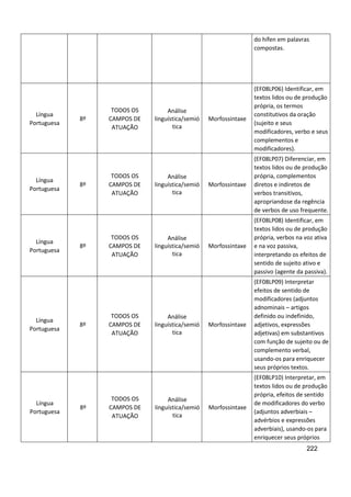 222
do hífen em palavras
compostas.
Língua
Portuguesa
8º
TODOS OS
CAMPOS DE
ATUAÇÃO
Análise
linguística/semió
tica
Morfossintaxe
(EF08LP06) Identificar, em
textos lidos ou de produção
própria, os termos
constitutivos da oração
(sujeito e seus
modificadores, verbo e seus
complementos e
modificadores).
Língua
Portuguesa
8º
TODOS OS
CAMPOS DE
ATUAÇÃO
Análise
linguística/semió
tica
Morfossintaxe
(EF08LP07) Diferenciar, em
textos lidos ou de produção
própria, complementos
diretos e indiretos de
verbos transitivos,
apropriandose da regência
de verbos de uso frequente.
Língua
Portuguesa
8º
TODOS OS
CAMPOS DE
ATUAÇÃO
Análise
linguística/semió
tica
Morfossintaxe
(EF08LP08) Identificar, em
textos lidos ou de produção
própria, verbos na voz ativa
e na voz passiva,
interpretando os efeitos de
sentido de sujeito ativo e
passivo (agente da passiva).
Língua
Portuguesa
8º
TODOS OS
CAMPOS DE
ATUAÇÃO
Análise
linguística/semió
tica
Morfossintaxe
(EF08LP09) Interpretar
efeitos de sentido de
modificadores (adjuntos
adnominais – artigos
definido ou indefinido,
adjetivos, expressões
adjetivas) em substantivos
com função de sujeito ou de
complemento verbal,
usando-os para enriquecer
seus próprios textos.
Língua
Portuguesa
8º
TODOS OS
CAMPOS DE
ATUAÇÃO
Análise
linguística/semió
tica
Morfossintaxe
(EF08LP10) Interpretar, em
textos lidos ou de produção
própria, efeitos de sentido
de modificadores do verbo
(adjuntos adverbiais –
advérbios e expressões
adverbiais), usando-os para
enriquecer seus próprios
 