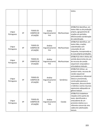 223
textos.
Língua
Portuguesa
8º
TODOS OS
CAMPOS DE
ATUAÇÃO
Análise
linguística/semió
tica
Morfossintaxe
(EF08LP11) Identificar, em
textos lidos ou de produção
própria, agrupamento de
orações em períodos,
diferenciando coordenação
de subordinação.
Língua
Portuguesa
8º
TODOS OS
CAMPOS DE
ATUAÇÃO
Análise
linguística/semió
tica
Morfossintaxe
(EF08LP12) Identificar, em
textos lidos, orações
subordinadas com
conjunções de uso
frequente, incorporando-as
às suas próprias produções.
Língua
Portuguesa
8º
TODOS OS
CAMPOS DE
ATUAÇÃO
Análise
linguística/semió
tica
Morfossintaxe
(EF08LP13) Inferir efeitos de
sentido decorrentes do uso
de recursos de coesão
sequencial: conjunções e
articuladores textuais.
Língua
Portuguesa
8º
TODOS OS
CAMPOS DE
ATUAÇÃO
Análise
linguística/semió
tica
Semântica
(EF08LP14) Utilizar, ao
produzir texto, recursos de
coesão sequencial
(articuladores) e referencial
(léxica e pronominal),
construções passivas e
impessoais, discurso direto
e indireto e outros recursos
expressivos adequados ao
gênero textual.
Língua
Portuguesa
8º
TODOS OS
CAMPOS DE
ATUAÇÃO
Análise
linguística/semió
tica
Coesão
(EF08LP15) Estabelecer
relações entre partes do
texto, identificando o
antecedente de um
pronome relativo ou o
referente comum de uma
cadeia de substituições
lexicais.
 