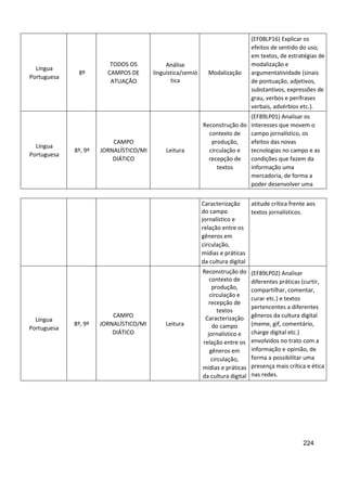 224
Língua
Portuguesa
8º
TODOS OS
CAMPOS DE
ATUAÇÃO
Análise
linguística/semió
tica
Modalização
(EF08LP16) Explicar os
efeitos de sentido do uso,
em textos, de estratégias de
modalização e
argumentatividade (sinais
de pontuação, adjetivos,
substantivos, expressões de
grau, verbos e perífrases
verbais, advérbios etc.).
Língua
Portuguesa
8º, 9º
CAMPO
JORNALÍSTICO/MI
DIÁTICO
Leitura
Reconstrução do
contexto de
produção,
circulação e
recepção de
textos
(EF89LP01) Analisar os
interesses que movem o
campo jornalístico, os
efeitos das novas
tecnologias no campo e as
condições que fazem da
informação uma
mercadoria, de forma a
poder desenvolver uma
Caracterização
do campo
jornalístico e
relação entre os
gêneros em
circulação,
mídias e práticas
da cultura digital
atitude crítica frente aos
textos jornalísticos.
Língua
Portuguesa
8º, 9º
CAMPO
JORNALÍSTICO/MI
DIÁTICO
Leitura
Reconstrução do
contexto de
produção,
circulação e
recepção de
textos
Caracterização
do campo
jornalístico e
relação entre os
gêneros em
circulação,
mídias e práticas
da cultura digital
(EF89LP02) Analisar
diferentes práticas (curtir,
compartilhar, comentar,
curar etc.) e textos
pertencentes a diferentes
gêneros da cultura digital
(meme, gif, comentário,
charge digital etc.)
envolvidos no trato com a
informação e opinião, de
forma a possibilitar uma
presença mais crítica e ética
nas redes.
 