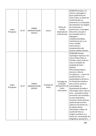 226
Língua
Portuguesa
8º, 9º
CAMPO
JORNALÍSTICO/MI
DIÁTICO
Leitura
Efeitos de
sentido
Exploração da
multissemiose
(EF89LP07) Analisar, em
notícias, reportagens e
peças publicitárias em
várias mídias, os efeitos de
sentido devidos ao
tratamento e à composição
dos elementos nas imagens
em movimento, à
performance, à montagem
feita (ritmo, duração e
sincronização entre as
linguagens –
complementaridades,
interferências etc.) e ao
ritmo, melodia,
instrumentos e
sampleamentos das
músicas e efeitos sonoros.
Língua
Portuguesa
8º, 9º
CAMPO
JORNALÍSTICO/MI
DIÁTICO
Produção de
textos
Estratégia de
produção:
planejamento de
textos
informativos
(EF89LP08) Planejar
reportagem impressa e em
outras mídias (rádio ou
TV/vídeo, sites), tendo em
vista as condições de
produção do texto –
objetivo,
leitores/espectadores,
veículos e mídia de
circulação etc. – a partir da
escolha do fato a ser
aprofundado ou do tema a
ser focado (de relevância
para a turma, escola ou
comunidade), do
levantamento de dados e
informações sobre o fato ou
tema – que pode envolver
entrevistas com envolvidos
ou com especialistas,
consultas a fontes diversas,
análise de documentos,
cobertura de eventos etc. -,
do registro dessas
informações e dados, da
escolha de fotos ou
imagens a produzir ou a
utilizar etc., da produção de
infográficos, quando for o
 