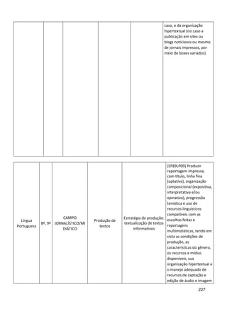 227
caso, e da organização
hipertextual (no caso a
publicação em sites ou
blogs noticiosos ou mesmo
de jornais impressos, por
meio de boxes variados).
Língua
Portuguesa
8º, 9º
CAMPO
JORNALÍSTICO/MI
DIÁTICO
Produção de
textos
Estratégia de produção:
textualização de textos
informativos
(EF89LP09) Produzir
reportagem impressa,
com título, linha fina
(optativa), organização
composicional (expositiva,
interpretativa e/ou
opinativa), progressão
temática e uso de
recursos linguísticos
compatíveis com as
escolhas feitas e
reportagens
multimidiáticas, tendo em
vista as condições de
produção, as
características do gênero,
os recursos e mídias
disponíveis, sua
organização hipertextual e
o manejo adequado de
recursos de captação e
edição de áudio e imagem
 