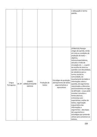 228
e adequação à norma
padrão.
Língua
Portuguesa
8º, 9º
CAMPO
JORNALÍSTICO/MI
DIÁTICO
Produção de
textos
Estratégia de produção:
planejamento de textos
argumentativos e
apreciativos
(EF89LP10) Planejar
artigos de opinião, tendo
em vista as condições de
produção do texto –
objetivo,
leitores/espectadores,
veículos e mídia de
circulação etc. – , a partir
da escolha do tema ou
questão a ser discutido(a),
da relevância para a
turma, escola ou
comunidade, do
levantamento de dados e
informações sobre a
questão, de argumentos
relacionados a diferentes
posicionamentos em jogo,
da definição – o que pode
envolver consultas a
fontes diversas,
entrevistas com
especialistas, análise de
textos, organização
esquemática das
informações e
argumentos – dos (tipos
de) argumentos e
estratégias que pretende
utilizar para convencer os
leitores.
 