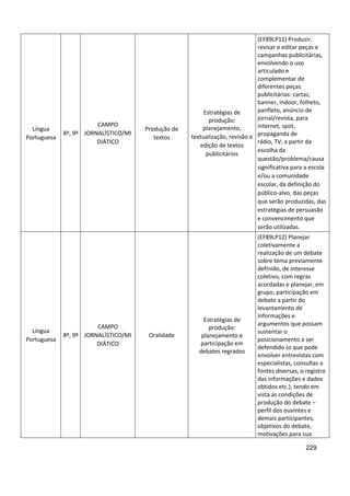 229
Língua
Portuguesa
8º, 9º
CAMPO
JORNALÍSTICO/MI
DIÁTICO
Produção de
textos
Estratégias de
produção:
planejamento,
textualização, revisão e
edição de textos
publicitários
(EF89LP11) Produzir,
revisar e editar peças e
campanhas publicitárias,
envolvendo o uso
articulado e
complementar de
diferentes peças
publicitárias: cartaz,
banner, indoor, folheto,
panfleto, anúncio de
jornal/revista, para
internet, spot,
propaganda de
rádio, TV, a partir da
escolha da
questão/problema/causa
significativa para a escola
e/ou a comunidade
escolar, da definição do
público-alvo, das peças
que serão produzidas, das
estratégias de persuasão
e convencimento que
serão utilizadas.
Língua
Portuguesa
8º, 9º
CAMPO
JORNALÍSTICO/MI
DIÁTICO
Oralidade
Estratégias de
produção:
planejamento e
participação em
debates regrados
(EF89LP12) Planejar
coletivamente a
realização de um debate
sobre tema previamente
definido, de interesse
coletivo, com regras
acordadas e planejar, em
grupo, participação em
debate a partir do
levantamento de
informações e
argumentos que possam
sustentar o
posicionamento a ser
defendido (o que pode
envolver entrevistas com
especialistas, consultas a
fontes diversas, o registro
das informações e dados
obtidos etc.), tendo em
vista as condições de
produção do debate –
perfil dos ouvintes e
demais participantes,
objetivos do debate,
motivações para sua
 
