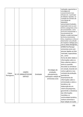 230
realização, argumentos e
estratégias de
convencimento mais
eficazes etc. e participar
de debates regrados, na
condição de membro de
uma equipe de
debatedor,
apresentador/mediador,
espectador (com ou sem
direito a perguntas), e/ou
de juiz/avaliador, como
forma de compreender o
funcionamento do
debate, e poder participar
de forma convincente,
ética, respeitosa e crítica e
desenvolver uma atitude
de respeito e diálogo para
com as ideias divergentes.
Língua
Portuguesa
8º, 9º
CAMPO
JORNALÍSTICO/MI
DIÁTICO
Oralidade
Estratégias de
produção:
planejamento,
realização e edição de
entrevistas orais
(EF89LP13) Planejar
entrevistas orais com
pessoas ligadas ao fato
noticiado, especialistas
etc., como
forma de obter dados e
informações sobre os
fatos cobertos sobre o
tema ou questão
discutida ou temáticas
em estudo, levando em
conta o gênero e seu
contexto de produção,
partindo do
levantamento de
informações sobre o
entrevistado e sobre a
temática e da
elaboração de um
roteiro de perguntas,
garantindo a relevância
das informações
mantidas e a
continuidade temática,
realizar entrevista e
fazer edição em áudio
 
