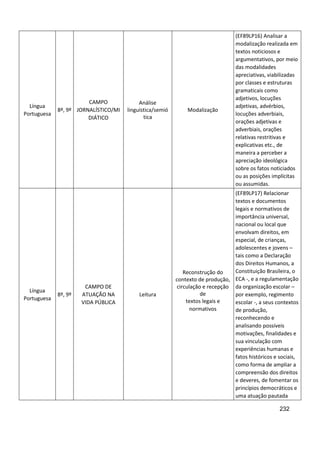 232
Língua
Portuguesa
8º, 9º
CAMPO
JORNALÍSTICO/MI
DIÁTICO
Análise
linguística/semió
tica
Modalização
(EF89LP16) Analisar a
modalização realizada em
textos noticiosos e
argumentativos, por meio
das modalidades
apreciativas, viabilizadas
por classes e estruturas
gramaticais como
adjetivos, locuções
adjetivas, advérbios,
locuções adverbiais,
orações adjetivas e
adverbiais, orações
relativas restritivas e
explicativas etc., de
maneira a perceber a
apreciação ideológica
sobre os fatos noticiados
ou as posições implícitas
ou assumidas.
Língua
Portuguesa
8º, 9º
CAMPO DE
ATUAÇÃO NA
VIDA PÚBLICA
Leitura
Reconstrução do
contexto de produção,
circulação e recepção
de
textos legais e
normativos
(EF89LP17) Relacionar
textos e documentos
legais e normativos de
importância universal,
nacional ou local que
envolvam direitos, em
especial, de crianças,
adolescentes e jovens –
tais como a Declaração
dos Direitos Humanos, a
Constituição Brasileira, o
ECA -, e a regulamentação
da organização escolar –
por exemplo, regimento
escolar -, a seus contextos
de produção,
reconhecendo e
analisando possíveis
motivações, finalidades e
sua vinculação com
experiências humanas e
fatos históricos e sociais,
como forma de ampliar a
compreensão dos direitos
e deveres, de fomentar os
princípios democráticos e
uma atuação pautada
 