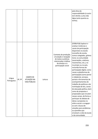 233
pela ética da
responsabilidade (o outro
tem direito a uma vida
digna tanto quanto eu
tenho).
Língua
Portuguesa
8º, 9º
CAMPO DE
ATUAÇÃO NA
VIDA PÚBLICA
Leitura
Contexto de produção,
circulação e recepção
de textos e práticas
relacionadas à defesa
de direitos e à
participação social
(EF89LP18) Explorar e
analisar instâncias e
canais de participação
disponíveis na escola
(conselho de escola,
outros colegiados, grêmio
livre), na comunidade
(associações, coletivos,
movimentos, etc.), no
munícipio ou no país,
incluindo formas de
participação digital, como
canais e plataformas de
participação (como portal
e cidadania), serviços,
portais e ferramentas de
acompanhamentos do
trabalho de políticos e de
tramitação de leis, canais
de educação política, bem
como de propostas e
proposições que circulam
nesses canais, de forma a
participar do debate de
ideias e propostas na
esfera social e a engajar-
se com a busca de
soluções para problemas
ou questões que
envolvam a vida da escola
e da comunidade.
 