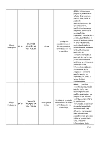 235
Língua
Portuguesa
8º, 9º
CAMPO DE
ATUAÇÃO NA
VIDA PÚBLICA
Leitura
Estratégias e
procedimentos de
leitura em textos
reivindicatórios ou
propositivos
(EF89LP20) Comparar
propostas políticas e de
solução de problemas,
identificando o que se
pretende
fazer/implementar, por
que (motivações,
justificativas), para que
(objetivos, benefícios e
consequências
esperados), como (ações e
passos), quando etc. e a
forma de avaliar a eficácia
da proposta/solução,
contrastando dados e
informações de diferentes
fontes, identificando
coincidências,
complementaridades e
contradições, de forma a
poder compreender e
posicionar-se criticamente
sobre os dados e
informações usados em
fundamentação de
propostas e analisar a
coerência entre os
elementos, de forma a
tomar decisões
fundamentadas.
Língua
Portuguesa
8º, 9º
CAMPO DE
ATUAÇÃO NA
VIDA PÚBLICA
Produção de
textos
Estratégia de produção:
planejamento de textos
reivindicatórios ou
propositivos
(EF89LP21) Realizar
enquetes e pesquisas de
opinião, de forma a
levantar prioridades,
problemas a resolver ou
propostas que possam
contribuir para melhoria
da escola ou da
comunidade, caracterizar
demanda/necessidade,
documentando-a de
diferentes maneiras por
meio de diferentes
procedimentos, gêneros e
mídias e, quando for o
caso, selecionar
informações e dados
 