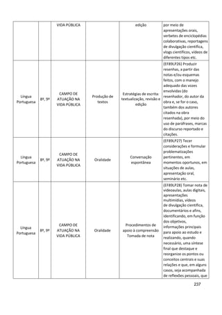 237
VIDA PÚBLICA edição por meio de
apresentações orais,
verbetes de enciclopédias
colaborativas, reportagens
de divulgação científica,
vlogs científicos, vídeos de
diferentes tipos etc.
Língua
Portuguesa
8º, 9º
CAMPO DE
ATUAÇÃO NA
VIDA PÚBLICA
Produção de
textos
Estratégias de escrita:
textualização, revisão e
edição
(EF89LP26) Produzir
resenhas, a partir das
notas e/ou esquemas
feitos, com o manejo
adequado das vozes
envolvidas (do
resenhador, do autor da
obra e, se for o caso,
também dos autores
citados na obra
resenhada), por meio do
uso de paráfrases, marcas
do discurso reportado e
citações.
Língua
Portuguesa
8º, 9º
CAMPO DE
ATUAÇÃO NA
VIDA PÚBLICA
Oralidade
Conversação
espontânea
(EF89LP27) Tecer
considerações e formular
problematizações
pertinentes, em
momentos oportunos, em
situações de aulas,
apresentação oral,
seminário etc.
Língua
Portuguesa
8º, 9º
CAMPO DE
ATUAÇÃO NA
VIDA PÚBLICA
Oralidade
Procedimentos de
apoio à compreensão
Tomada de nota
(EF89LP28) Tomar nota de
videoaulas, aulas digitais,
apresentações
multimídias, vídeos
de divulgação científica,
documentários e afins,
identificando, em função
dos objetivos,
informações principais
para apoio ao estudo e
realizando, quando
necessário, uma síntese
final que destaque e
reorganize os pontos ou
conceitos centrais e suas
relações e que, em alguns
casos, seja acompanhada
de reflexões pessoais, que
 