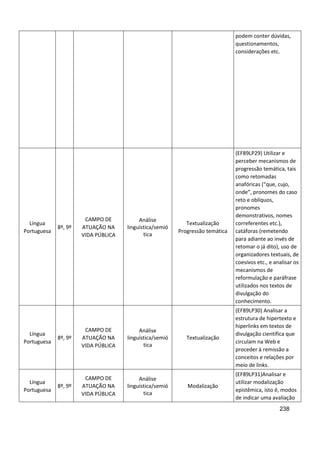 238
podem conter dúvidas,
questionamentos,
considerações etc.
Língua
Portuguesa
8º, 9º
CAMPO DE
ATUAÇÃO NA
VIDA PÚBLICA
Análise
linguística/semió
tica
Textualização
Progressão temática
(EF89LP29) Utilizar e
perceber mecanismos de
progressão temática, tais
como retomadas
anafóricas (“que, cujo,
onde”, pronomes do caso
reto e oblíquos,
pronomes
demonstrativos, nomes
correferentes etc.),
catáforas (remetendo
para adiante ao invés de
retomar o já dito), uso de
organizadores textuais, de
coesivos etc., e analisar os
mecanismos de
reformulação e paráfrase
utilizados nos textos de
divulgação do
conhecimento.
Língua
Portuguesa
8º, 9º
CAMPO DE
ATUAÇÃO NA
VIDA PÚBLICA
Análise
linguística/semió
tica
Textualização
(EF89LP30) Analisar a
estrutura de hipertexto e
hiperlinks em textos de
divulgação científica que
circulam na Web e
proceder à remissão a
conceitos e relações por
meio de links.
Língua
Portuguesa
8º, 9º
CAMPO DE
ATUAÇÃO NA
VIDA PÚBLICA
Análise
linguística/semió
tica
Modalização
(EF89LP31)Analisar e
utilizar modalização
epistêmica, isto é, modos
de indicar uma avaliação
 