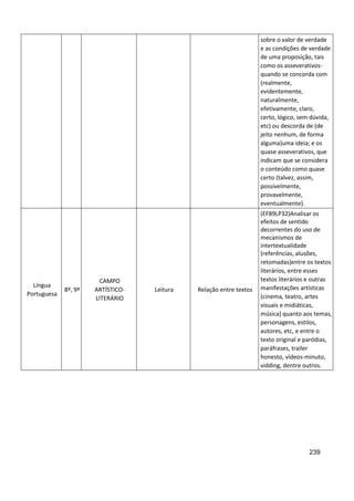 239
sobre o valor de verdade
e as condições de verdade
de uma proposição, tais
como os asseverativos-
quando se concorda com
(realmente,
evidentemente,
naturalmente,
efetivamente, claro,
certo, lógico, sem dúvida,
etc) ou descorda de (de
jeito nenhum, de forma
alguma)uma ideia; e os
quase asseverativos, que
indicam que se considera
o conteúdo como quase
certo (talvez, assim,
possivelmente,
provavelmente,
eventualmente).
Língua
Portuguesa
8º, 9º
CAMPO
ARTÍSTICO-
LITERÁRIO
Leitura Relação entre textos
(EF89LP32)Analisar os
efeitos de sentido
decorrentes do uso de
mecanismos de
intertextualidade
(referências, alusões,
retomadas)entre os textos
literários, entre esses
textos literários e outras
manifestações artísticas
(cinema, teatro, artes
visuais e midiáticas,
música) quanto aos temas,
personagens, estilos,
autores, etc, e entre o
texto original e paródias,
paráfrases, trailer
honesto, vídeos-minuto,
vidding, dentre outros.
 