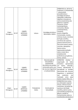 240
Língua
Portuguesa
8º, 9º
CAMPO
ARTÍSTICO-
LITERÁRIO
Leitura
Estratégias de leitura
Apreciação e réplica
(EF89LP33) Ler, de forma
autônoma, e compreender
- selecionando
procedimentos e
estratégias de leitura
adequados a diferentes
objetivos e levando em
conta características dos
gêneros e suportes -
romances, contos
contemporâneos,
minicontos, fábulas
contemporâneas,
romances
juvenis, biografias
romanceadas, novelas,
crônicas visuais, narrativas
de ficção científica,
narrativas de suspense,
poemas de forma livre e
fixa (como haicai), poema
concreto, ciberpoema
dentre outros,
expressando avaliação
sobre o texto lido e
estabelecendo
preferências por gêneros,
temas, autores.
Língua
Portuguesa
8º, 9º
CAMPO
ARTÍSTICO-
LITERÁRIO
Leitura
Reconstrução da
textualidade e
compreensão
dos efeitos de sentidos
provocados pelos usos
de recursos linguísticos
e multissemióticos
(EF89LP34) Analisar a
organização de texto
dramático apresentado
em teatro, televisão,
cinema, identificando e
percebendo os sentidos
decorrentes dos recursos
linguísticos e semióticos
que sustentam sua
realização como peça
teatral, novela, filme, etc.
Língua
Portuguesa
8º, 9º
CAMPO
ARTÍSTICO-
LITERÁRIO
Produção de
textos
Construção da
textualidade
(EF89LP35) Criar contos
ou crônicas(em especial,
líricas), crônicas visuais,
minicontos, narrativas de
aventura e de ficção
científica, dentre outros,
com temáticas próprias ao
gênero, usando os
conhecimentos sobre os
constituintes estruturais e
 