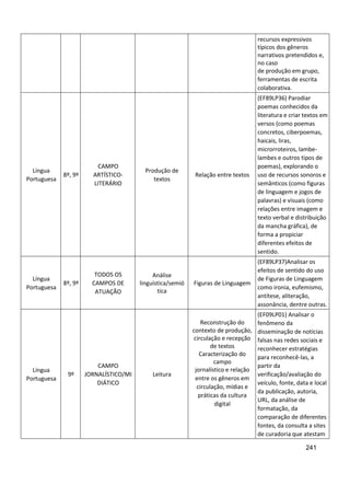 241
recursos expressivos
típicos dos gêneros
narrativos pretendidos e,
no caso
de produção em grupo,
ferramentas de escrita
colaborativa.
Língua
Portuguesa
8º, 9º
CAMPO
ARTÍSTICO-
LITERÁRIO
Produção de
textos
Relação entre textos
(EF89LP36) Parodiar
poemas conhecidos da
literatura e criar textos em
versos (como poemas
concretos, ciberpoemas,
haicais, liras,
microrroteiros, lambe-
lambes e outros tipos de
poemas), explorando o
uso de recursos sonoros e
semânticos (como figuras
de linguagem e jogos de
palavras) e visuais (como
relações entre imagem e
texto verbal e distribuição
da mancha gráfica), de
forma a propiciar
diferentes efeitos de
sentido.
Língua
Portuguesa
8º, 9º
TODOS OS
CAMPOS DE
ATUAÇÃO
Análise
linguística/semió
tica
Figuras de Linguagem
(EF89LP37)Analisar os
efeitos de sentido do uso
de Figuras de Linguagem
como ironia, eufemismo,
antítese, aliteração,
assonância, dentre outras.
Língua
Portuguesa
9º
CAMPO
JORNALÍSTICO/MI
DIÁTICO
Leitura
Reconstrução do
contexto de produção,
circulação e recepção
de textos
Caracterização do
campo
jornalístico e relação
entre os gêneros em
circulação, mídias e
práticas da cultura
digital
(EF09LP01) Analisar o
fenômeno da
disseminação de notícias
falsas nas redes sociais e
reconhecer estratégias
para reconhecê-las, a
partir da
verificação/avaliação do
veículo, fonte, data e local
da publicação, autoria,
URL, da análise de
formatação, da
comparação de diferentes
fontes, da consulta a sites
de curadoria que atestam
 