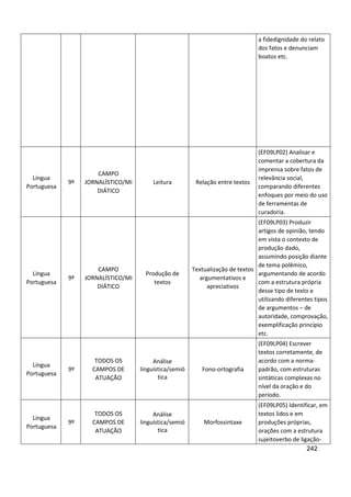 242
a fidedignidade do relato
dos fatos e denunciam
boatos etc.
Língua
Portuguesa
9º
CAMPO
JORNALÍSTICO/MI
DIÁTICO
Leitura Relação entre textos
(EF09LP02) Analisar e
comentar a cobertura da
imprensa sobre fatos de
relevância social,
comparando diferentes
enfoques por meio do uso
de ferramentas de
curadoria.
Língua
Portuguesa
9º
CAMPO
JORNALÍSTICO/MI
DIÁTICO
Produção de
textos
Textualização de textos
argumentativos e
apreciativos
(EF09LP03) Produzir
artigos de opinião, tendo
em vista o contexto de
produção dado,
assumindo posição diante
de tema polêmico,
argumentando de acordo
com a estrutura própria
desse tipo de texto e
utilizando diferentes tipos
de argumentos – de
autoridade, comprovação,
exemplificação princípio
etc.
Língua
Portuguesa
9º
TODOS OS
CAMPOS DE
ATUAÇÃO
Análise
linguística/semió
tica
Fono-ortografia
(EF09LP04) Escrever
textos corretamente, de
acordo com a norma-
padrão, com estruturas
sintáticas complexas no
nível da oração e do
período.
Língua
Portuguesa
9º
TODOS OS
CAMPOS DE
ATUAÇÃO
Análise
linguística/semió
tica
Morfossintaxe
(EF09LP05) Identificar, em
textos lidos e em
produções próprias,
orações com a estrutura
sujeitoverbo de ligação-
 
