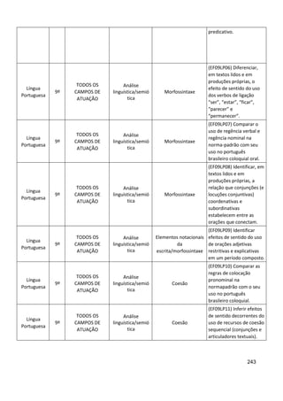 243
predicativo.
Língua
Portuguesa
9º
TODOS OS
CAMPOS DE
ATUAÇÃO
Análise
linguística/semió
tica
Morfossintaxe
(EF09LP06) Diferenciar,
em textos lidos e em
produções próprias, o
efeito de sentido do uso
dos verbos de ligação
“ser”, “estar”, “ficar”,
“parecer” e
“permanecer”.
Língua
Portuguesa
9º
TODOS OS
CAMPOS DE
ATUAÇÃO
Análise
linguística/semió
tica
Morfossintaxe
(EF09LP07) Comparar o
uso de regência verbal e
regência nominal na
norma-padrão com seu
uso no português
brasileiro coloquial oral.
Língua
Portuguesa
9º
TODOS OS
CAMPOS DE
ATUAÇÃO
Análise
linguística/semió
tica
Morfossintaxe
(EF09LP08) Identificar, em
textos lidos e em
produções próprias, a
relação que conjunções (e
locuções conjuntivas)
coordenativas e
subordinativas
estabelecem entre as
orações que conectam.
Língua
Portuguesa
9º
TODOS OS
CAMPOS DE
ATUAÇÃO
Análise
linguística/semió
tica
Elementos notacionais
da
escrita/morfossintaxe
(EF09LP09) Identificar
efeitos de sentido do uso
de orações adjetivas
restritivas e explicativas
em um período composto.
Língua
Portuguesa
9º
TODOS OS
CAMPOS DE
ATUAÇÃO
Análise
linguística/semió
tica
Coesão
(EF09LP10) Comparar as
regras de colocação
pronominal na
normapadrão com o seu
uso no português
brasileiro coloquial.
Língua
Portuguesa
9º
TODOS OS
CAMPOS DE
ATUAÇÃO
Análise
linguística/semió
tica
Coesão
(EF09LP11) Inferir efeitos
de sentido decorrentes do
uso de recursos de coesão
sequencial (conjunções e
articuladores textuais).
 