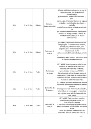 253
Arte 1º ao 5º Ano Música
Notação e
Registro musical
(EF15AR16) Explorar diferentes formas de
registro musical não convencional
(representação
gráfica de sons, partituras criativas etc.),
bem
como procedimentos e técnicas de registro
em áudio e audiovisual, e reconhecer a
notação
musical convencional, tendo a consciência
de
que o objetivo é experimentar e aproveitar a
vivência da criança sem ter o intuito de
transformar em uma aula de música
convencional.
Arte 1º ao 5º Ano Música
Processos de
criação
(EF15AR17) Experimentar improvisações,
composições e sonorização de histórias,
entre outros, utilizando vozes, sons
corporais e/ou instrumentos musicais
convencionais ou não
convencionais, de modo individual, coletivo
e
colaborativo, valorizando o processo criativo
de forma coletiva e individual.
Arte 1º ao 5º Ano Teatro
Contextos e
práticas
(EF15AR18) Reconhecer e apreciar formas
distintas de manifestações do teatro
presentes em diferentes contextos,
aprendendo a ver e a ouvir histórias
dramatizadas e cultivando a percepção, o
imaginário, a capacidade de simbolizar e o
repertório ficcional. Podendo utilizar temas
atuais e do cotidiano dos alunos.
Arte 1º ao 5º Ano Teatro
Elementos da
linguagem
(EF15AR19) Descobrir teatralidades na vida
cotidiana, identificando elementos teatrais
(variadas
entonações de voz, diferentes fisicalidades,
diversidade de personagens e narrativas
etc.), tendo como referência o ambiente
onde vivem.
Arte 1º ao 5º Ano Teatro
Processos de
criação
(EF15AR20) Experimentar o trabalho
colaborativo, coletivo e autoral em
improvisações teatrais
e processos narrativos criativos em teatro,
explorando desde a teatralidade dos gestos
e das
ações do cotidiano até elementos de
diferentes matrizes estéticas e culturais.
 