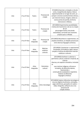 254
Arte 1º ao 5º Ano Teatro
Processos de
criação
EF15AR21) Exercitar a imitação e o faz de
conta, ressignificando objetos e fatos e
experimentando-se no lugar do outro, ao
compor e encenar acontecimentos cênicos,
por meio de músicas, imagens, textos ou
outros pontos de partida, de forma
intencional e reflexiva.
Arte 1º ao 5º Ano Teatro
Processos de
criação
(EF15AR22) Experimentar possibilidades
criativas de movimento e de voz na criação
de um
personagem teatral, discutindo
estereótipos, tornando esse momento
propício para a reflexão.
Arte 1º ao 5º Ano
Artes
Integradas
Processos de
criação
(EF15AR23) Reconhecer e experimentar, em
projetos temáticos, as relações processuais
entre diversas linguagens artísticas.
Arte 1º ao 5º Ano
Artes
Integradas
Matrizes
estéticas
culturais
(EF15AR24) Caracterizar e experimentar
brinquedos, brincadeiras, jogos, danças,
canções e histórias de diferentes matrizes
estéticas e culturais.
Arte 1º ao 5º Ano
Artes
Integradas
Patrimônio
cultural
(EF15AR25) Conhecer e valorizar o
patrimônio cultural, material e imaterial, de
culturas
diversas, em especial a brasileira, incluindo-
se
suas matrizes indígenas, africanas e
europeias, de diferentes épocas,
favorecendo a
construção de vocabulário e repertório
relativos às diferentes
linguagens artísticas.
Arte 1º ao 5º Ano
Artes
Integradas
Arte e tecnologia
(EF15AR26) Explorar diferentes tecnologias e
recursos digitais (multimeios, animações,
jogos eletrônicos, gravações em áudio e
vídeo, fotografia, softwares etc.) nos
processos de
criação artística
 