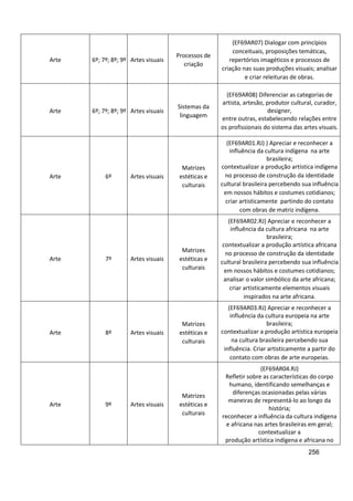 256
Arte 6º; 7º; 8º; 9º Artes visuais
Processos de
criação
(EF69AR07) Dialogar com princípios
conceituais, proposições temáticas,
repertórios imagéticos e processos de
criação nas suas produções visuais; analisar
e criar releituras de obras.
Arte 6º; 7º; 8º; 9º Artes visuais
Sistemas da
linguagem
(EF69AR08) Diferenciar as categorias de
artista, artesão, produtor cultural, curador,
designer,
entre outras, estabelecendo relações entre
os profissionais do sistema das artes visuais.
Arte 6º Artes visuais
Matrizes
estéticas e
culturais
(EF69AR01.RJ) ) Apreciar e reconhecer a
influência da cultura indígena na arte
brasileira;
contextualizar a produção artística indígena
no processo de construção da identidade
cultural brasileira percebendo sua influência
em nossos hábitos e costumes cotidianos;
criar artisticamente partindo do contato
com obras de matriz indígena.
Arte 7º Artes visuais
Matrizes
estéticas e
culturais
(EF69AR02.RJ) Apreciar e reconhecer a
influência da cultura africana na arte
brasileira;
contextualizar a produção artística africana
no processo de construção da identidade
cultural brasileira percebendo sua influência
em nossos hábitos e costumes cotidianos;
analisar o valor simbólico da arte africana;
criar artisticamente elementos visuais
inspirados na arte africana.
Arte 8º Artes visuais
Matrizes
estéticas e
culturais
(EF69AR03.RJ) Apreciar e reconhecer a
influência da cultura europeia na arte
brasileira;
contextualizar a produção artística europeia
na cultura brasileira percebendo sua
influência. Criar artisticamente a partir do
contato com obras de arte europeias.
Arte 9º Artes visuais
Matrizes
estéticas e
culturais
(EF69AR04.RJ)
Refletir sobre as características do corpo
humano, identificando semelhanças e
diferenças ocasionadas pelas várias
maneiras de representá-lo ao longo da
história;
reconhecer a influência da cultura indígena
e africana nas artes brasileiras em geral;
contextualizar a
produção artística indígena e africana no
 
